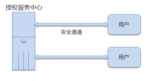 云授权模式