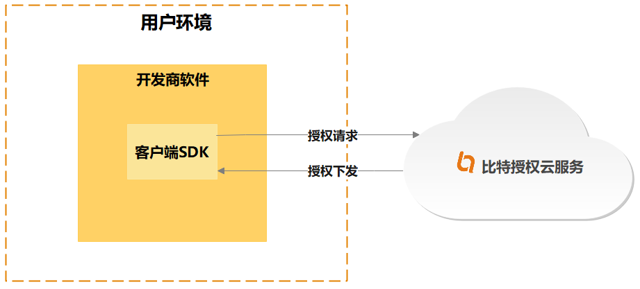 从比特授权云服务获取授权