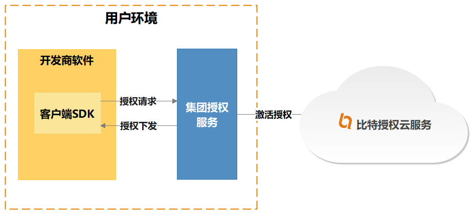 从集团授权服务获取授权