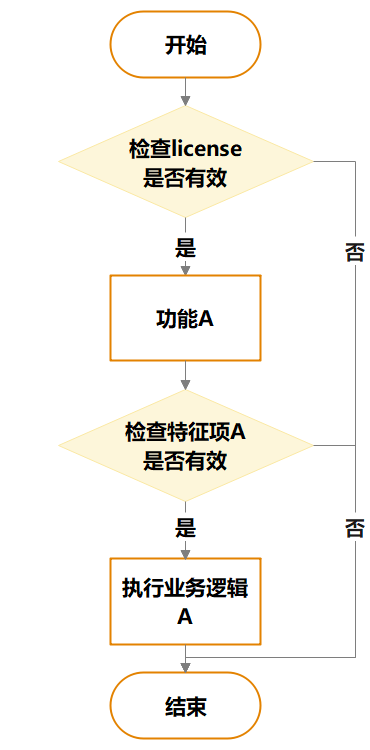 通过license控制功能