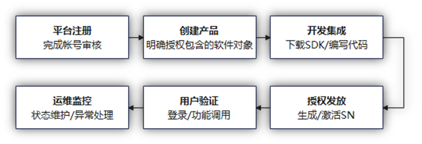 软件使用整体流程